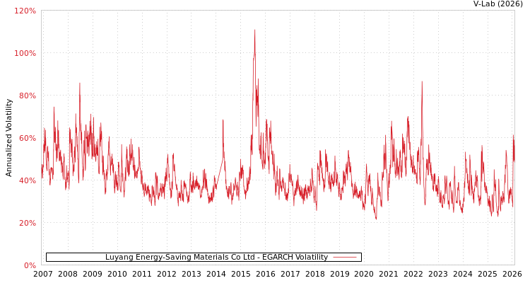 graph of Luyang Energy-Saving Materials Co Ltd EGARCH