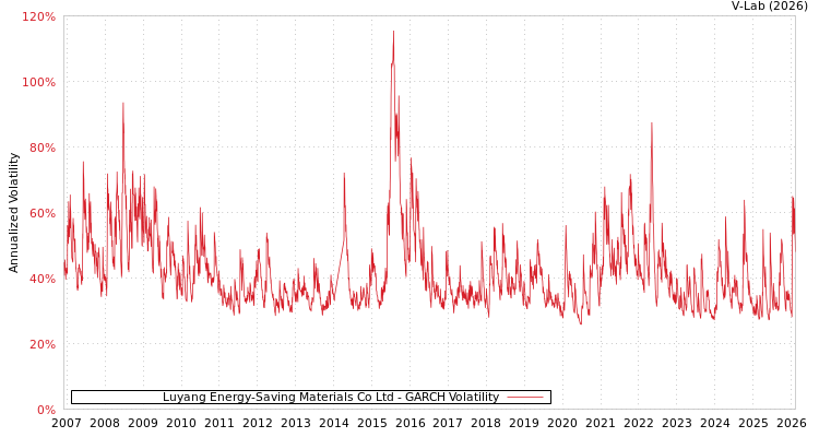 graph of Luyang Energy-Saving Materials Co Ltd GARCH
