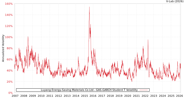 graph of Luyang Energy-Saving Materials Co Ltd GAS-GARCH-T