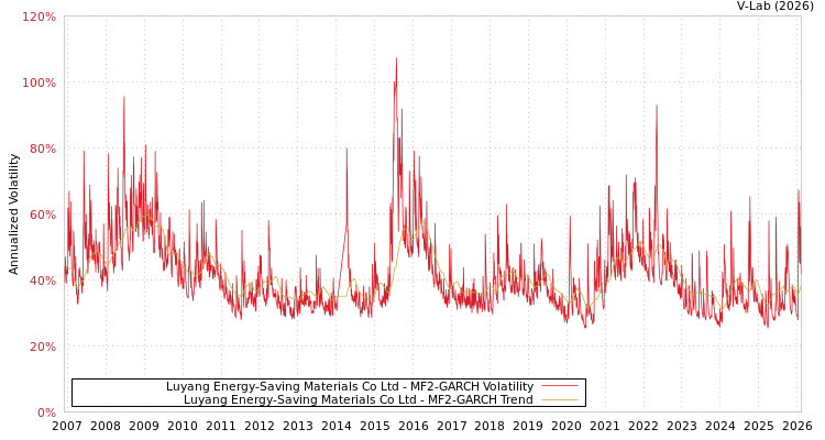graph of Luyang Energy-Saving Materials Co Ltd MF2-GARCH