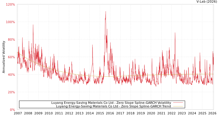 graph of Luyang Energy-Saving Materials Co Ltd S0GARCH