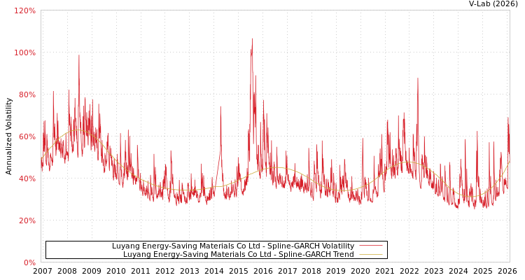 graph of Luyang Energy-Saving Materials Co Ltd SGARCH