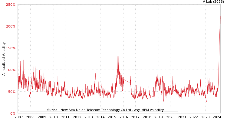 graph of Suzhou New Sea Union Telecom Technology Co Ltd AMEM