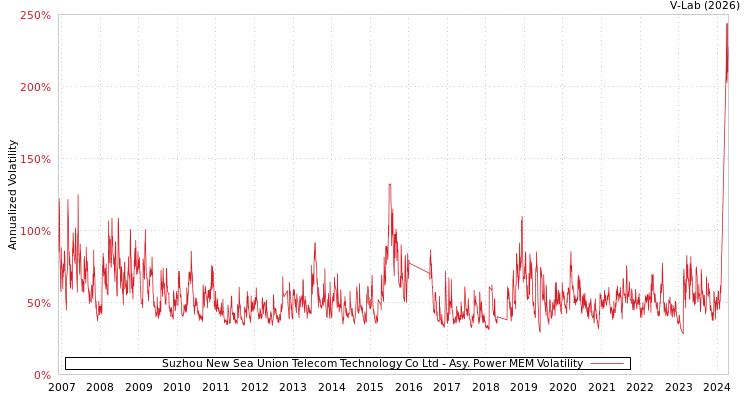 graph of Suzhou New Sea Union Telecom Technology Co Ltd APMEM