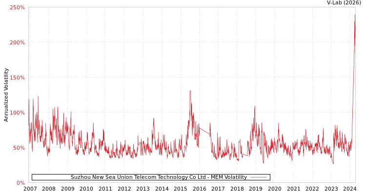 graph of Suzhou New Sea Union Telecom Technology Co Ltd MEM