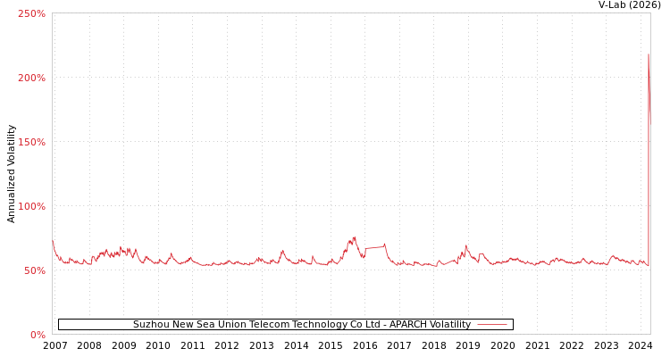 graph of Suzhou New Sea Union Telecom Technology Co Ltd APARCH