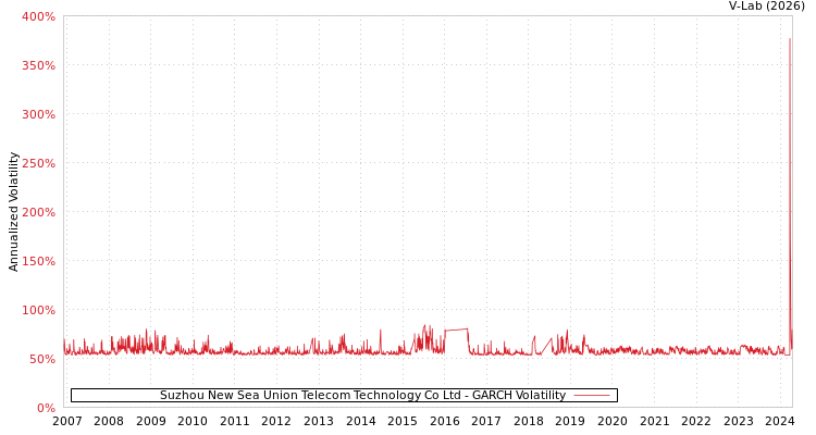 graph of Suzhou New Sea Union Telecom Technology Co Ltd GARCH