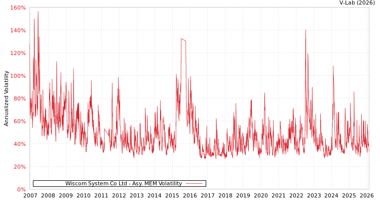 graph of Wiscom System Co Ltd AMEM