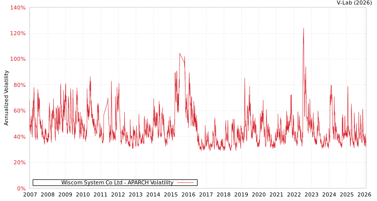 graph of Wiscom System Co Ltd APARCH
