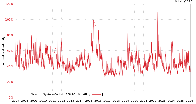graph of Wiscom System Co Ltd EGARCH
