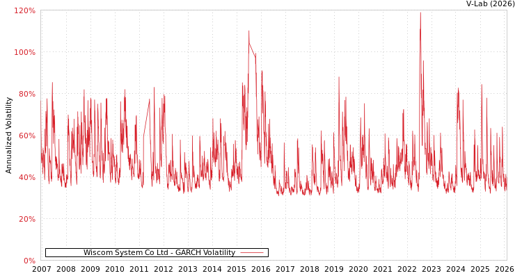 graph of Wiscom System Co Ltd GARCH