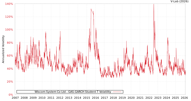 graph of Wiscom System Co Ltd GAS-GARCH-T