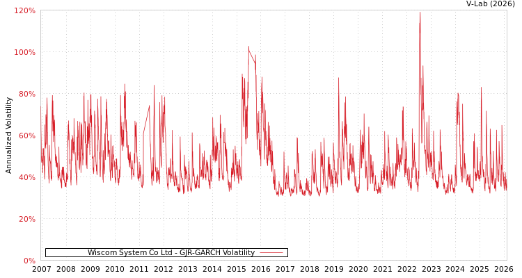 graph of Wiscom System Co Ltd GJR-GARCH