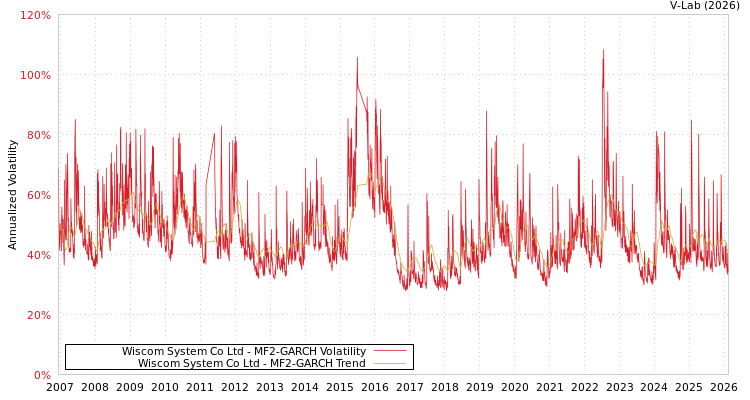 graph of Wiscom System Co Ltd MF2-GARCH