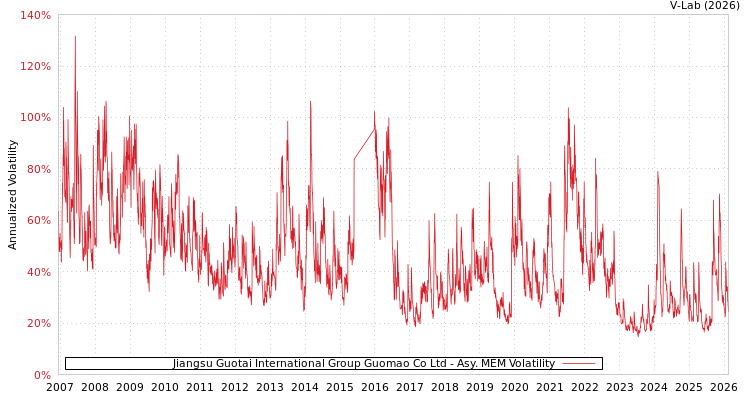 graph of Jiangsu Guotai International Group Guomao Co Ltd AMEM
