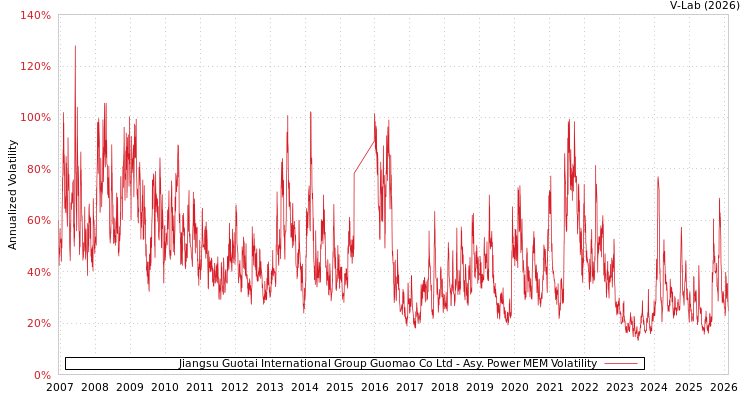 graph of Jiangsu Guotai International Group Guomao Co Ltd APMEM