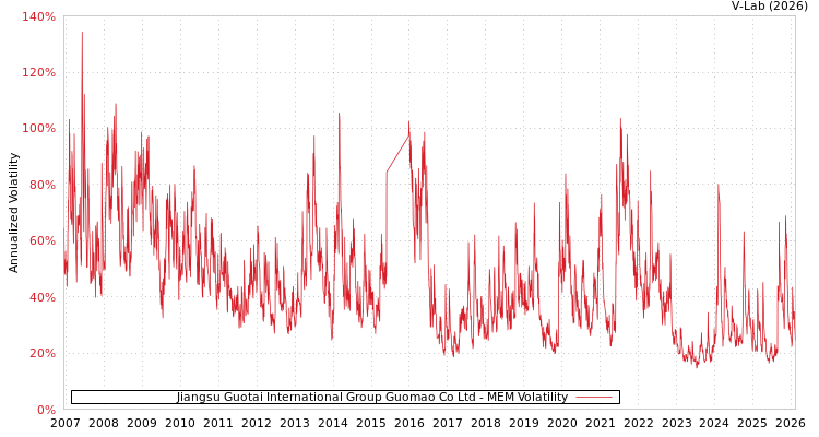 graph of Jiangsu Guotai International Group Guomao Co Ltd MEM
