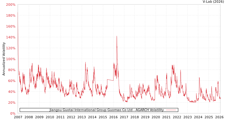 graph of Jiangsu Guotai International Group Guomao Co Ltd AGARCH