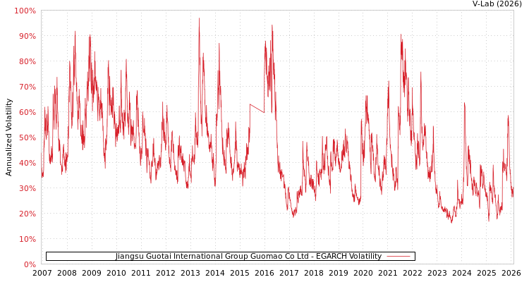 graph of Jiangsu Guotai International Group Guomao Co Ltd EGARCH