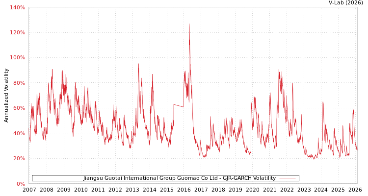graph of Jiangsu Guotai International Group Guomao Co Ltd GJR-GARCH