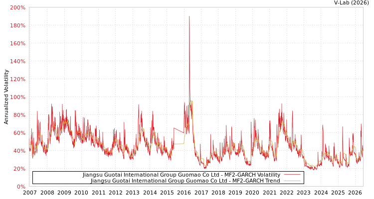 graph of Jiangsu Guotai International Group Guomao Co Ltd MF2-GARCH