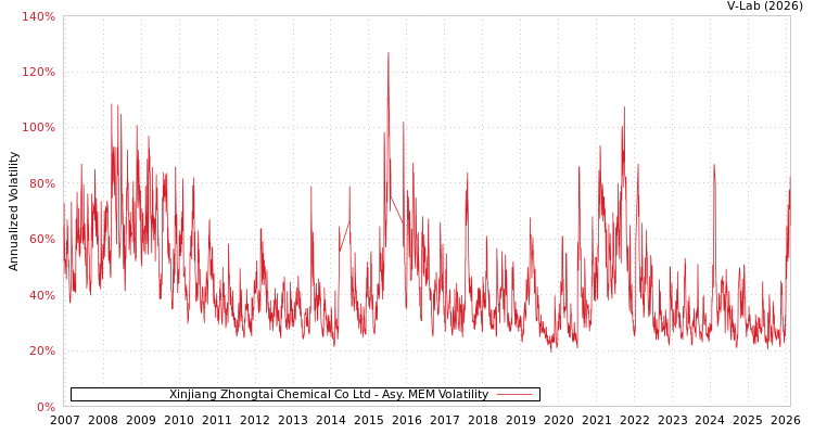 graph of Xinjiang Zhongtai Chemical Co Ltd AMEM