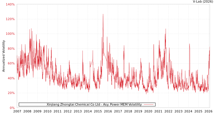 graph of Xinjiang Zhongtai Chemical Co Ltd APMEM