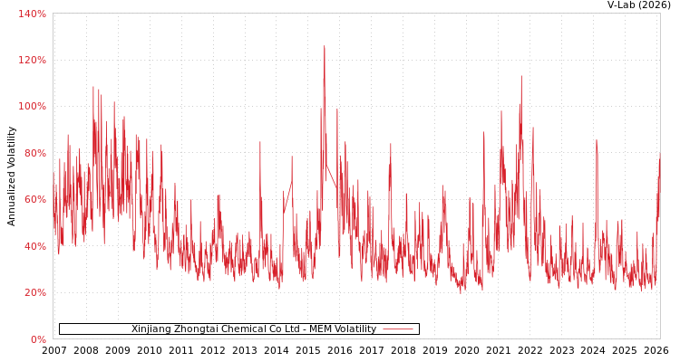 graph of Xinjiang Zhongtai Chemical Co Ltd MEM
