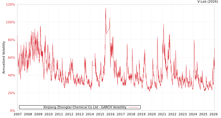 graph of Xinjiang Zhongtai Chemical Co Ltd GARCH
