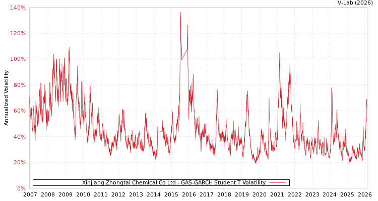 graph of Xinjiang Zhongtai Chemical Co Ltd GAS-GARCH-T