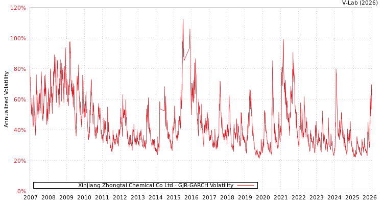 graph of Xinjiang Zhongtai Chemical Co Ltd GJR-GARCH