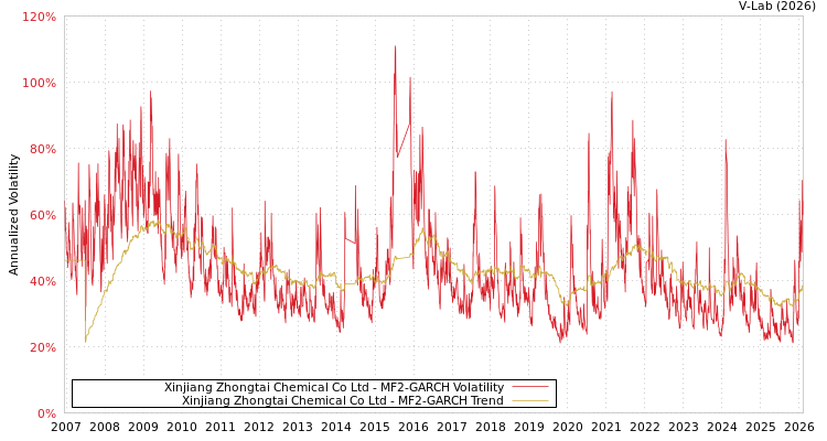 graph of Xinjiang Zhongtai Chemical Co Ltd MF2-GARCH