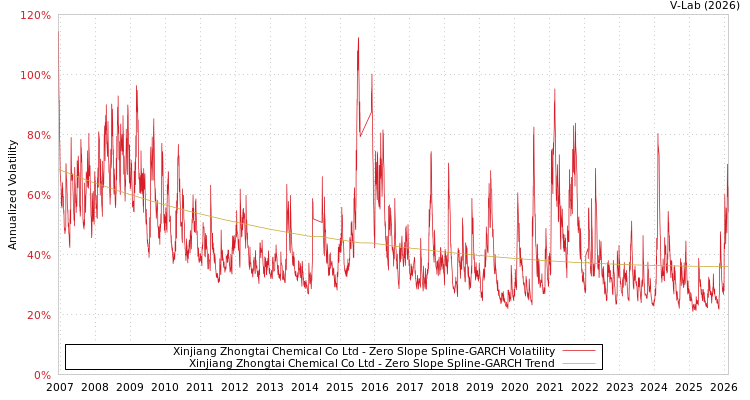 graph of Xinjiang Zhongtai Chemical Co Ltd S0GARCH
