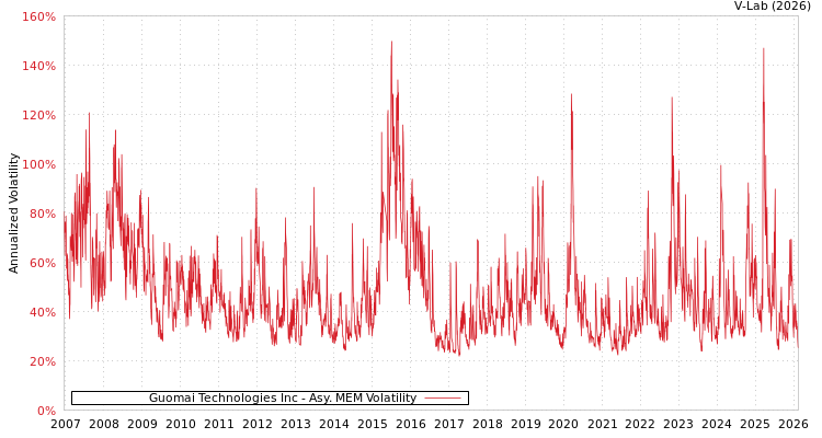 graph of Guomai Technologies Inc AMEM