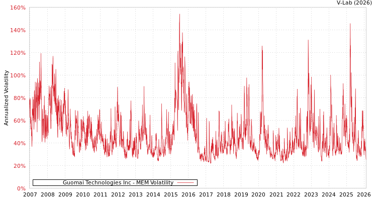 graph of Guomai Technologies Inc MEM