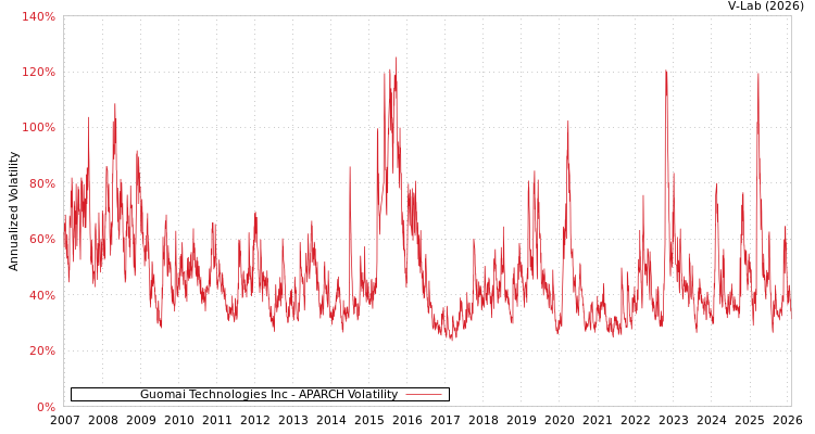graph of Guomai Technologies Inc APARCH