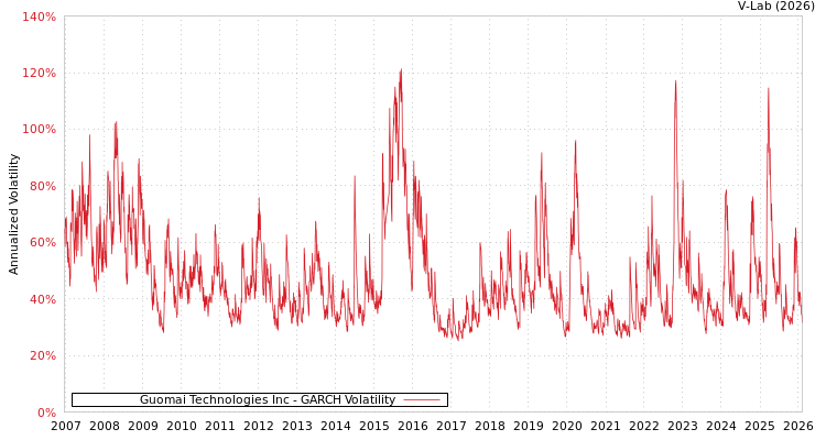graph of Guomai Technologies Inc GARCH
