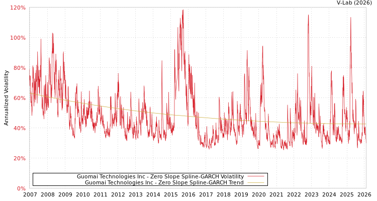 graph of Guomai Technologies Inc S0GARCH