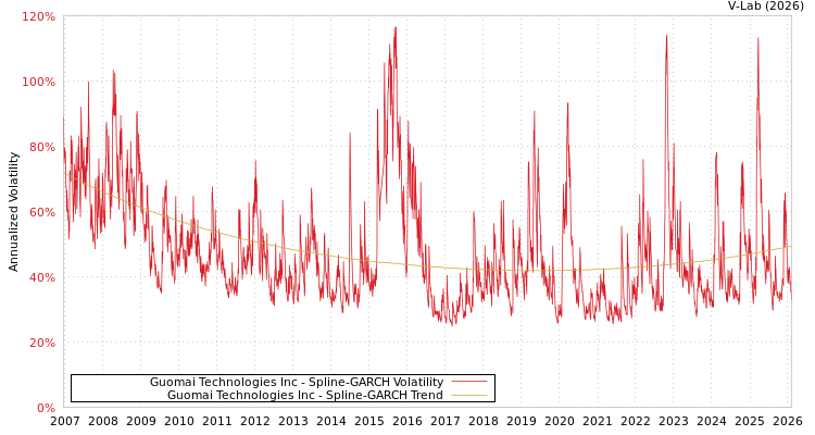graph of Guomai Technologies Inc SGARCH