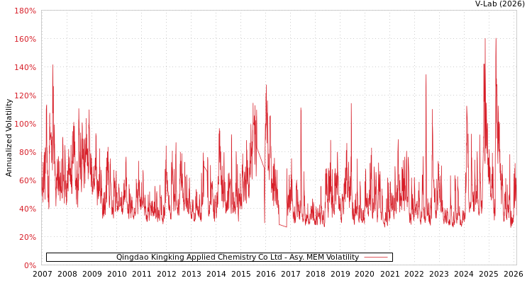 graph of Qingdao Kingking Applied Chemistry Co Ltd AMEM