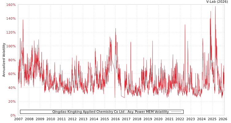 graph of Qingdao Kingking Applied Chemistry Co Ltd APMEM