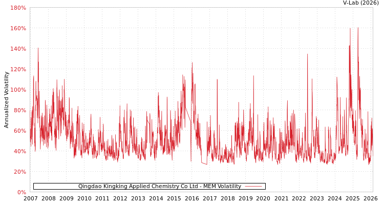 graph of Qingdao Kingking Applied Chemistry Co Ltd MEM