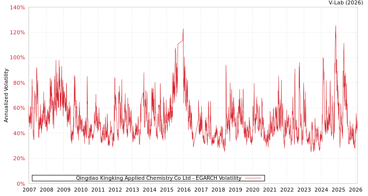 graph of Qingdao Kingking Applied Chemistry Co Ltd EGARCH