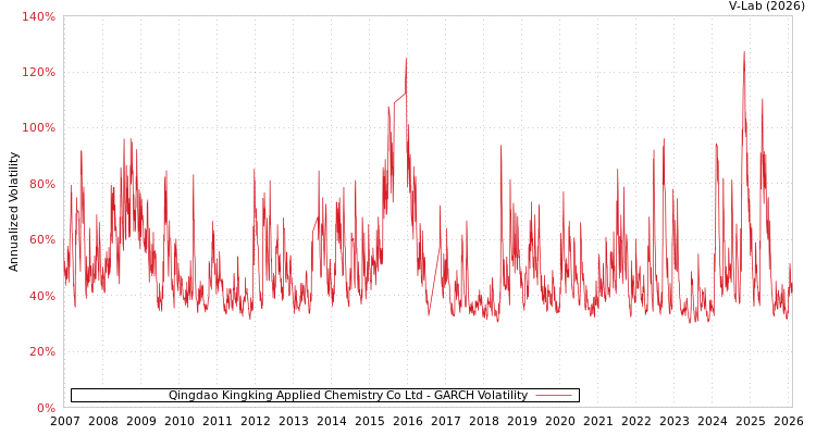 graph of Qingdao Kingking Applied Chemistry Co Ltd GARCH