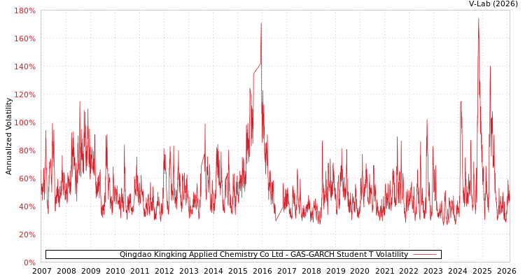 graph of Qingdao Kingking Applied Chemistry Co Ltd GAS-GARCH-T