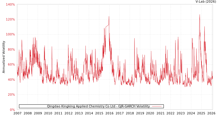 graph of Qingdao Kingking Applied Chemistry Co Ltd GJR-GARCH