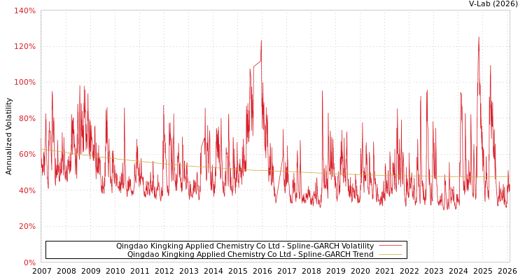 graph of Qingdao Kingking Applied Chemistry Co Ltd SGARCH