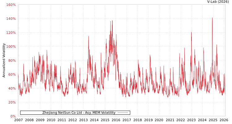 graph of Zhejiang NetSun Co Ltd AMEM