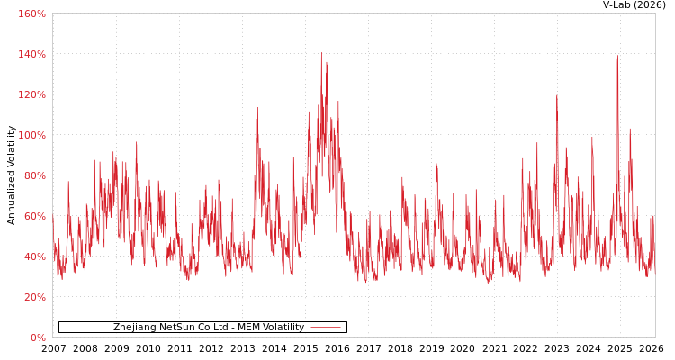 graph of Zhejiang NetSun Co Ltd MEM