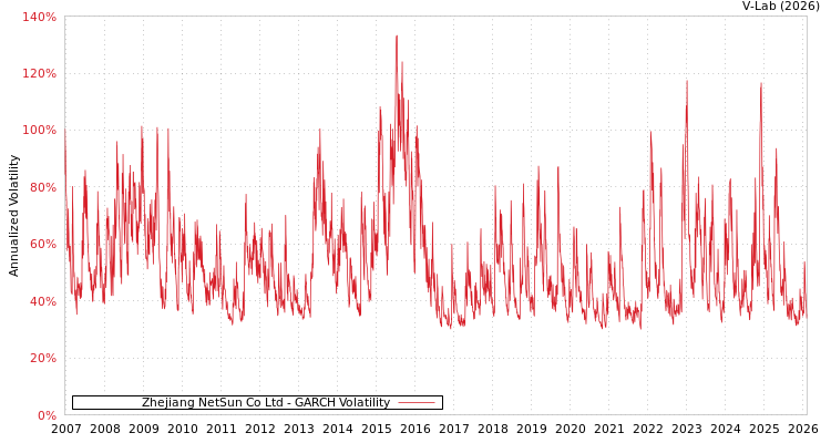 graph of Zhejiang NetSun Co Ltd GARCH
